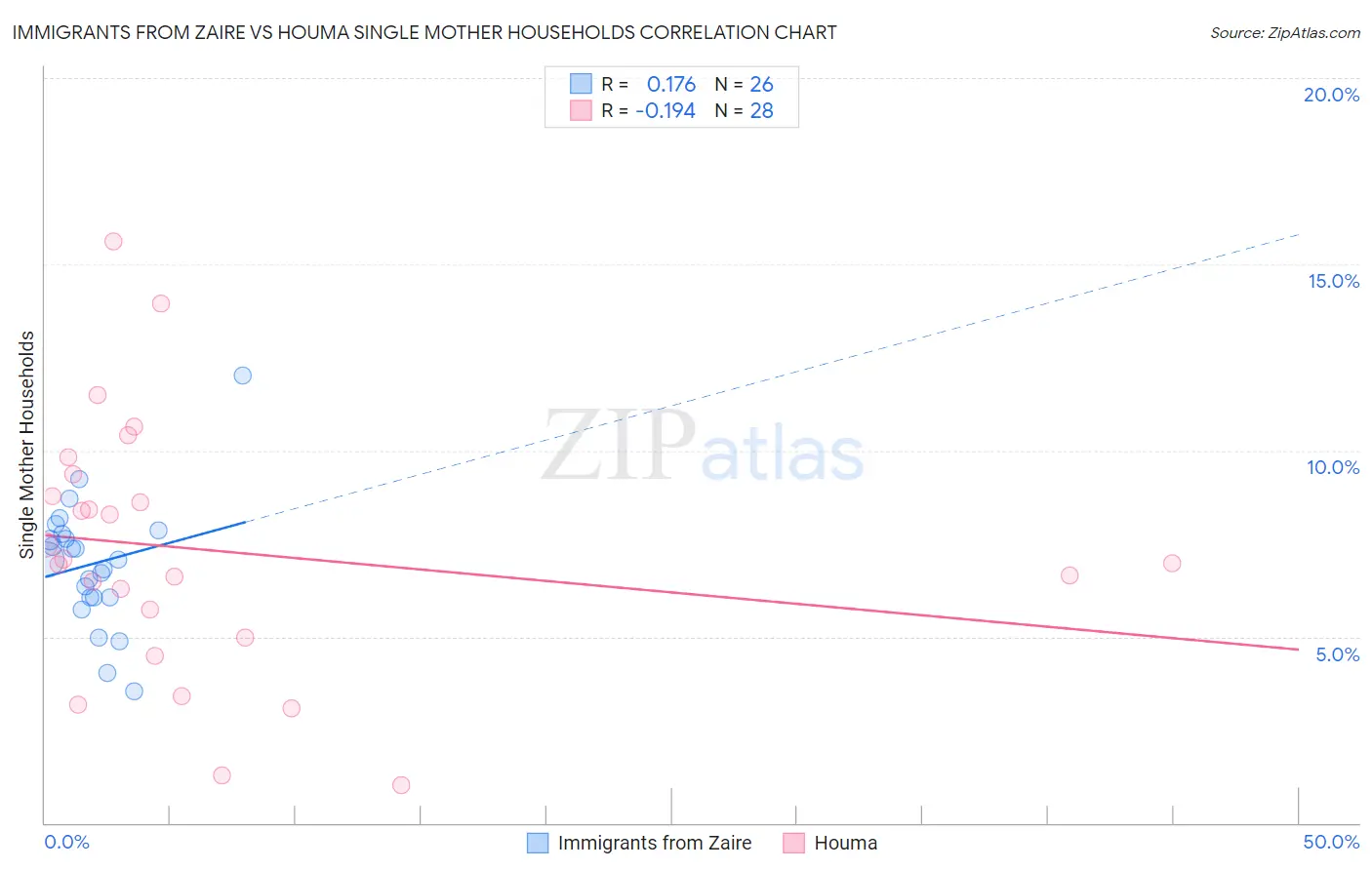 Immigrants from Zaire vs Houma Single Mother Households