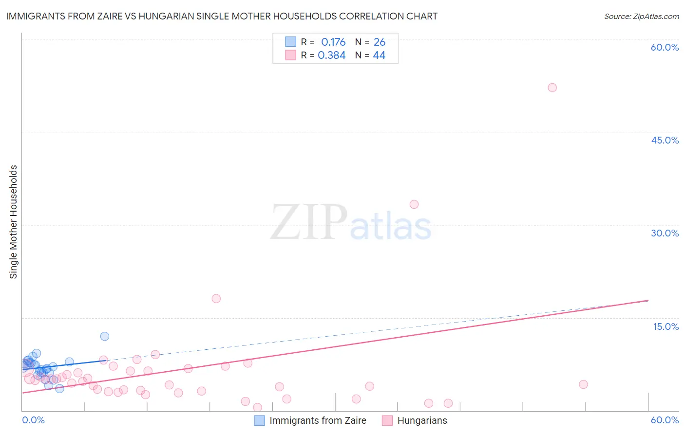 Immigrants from Zaire vs Hungarian Single Mother Households