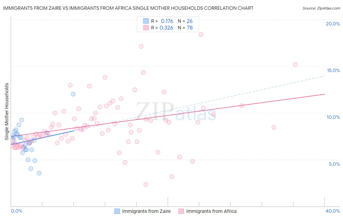 Immigrants from Zaire vs Immigrants from Africa Single Mother Households