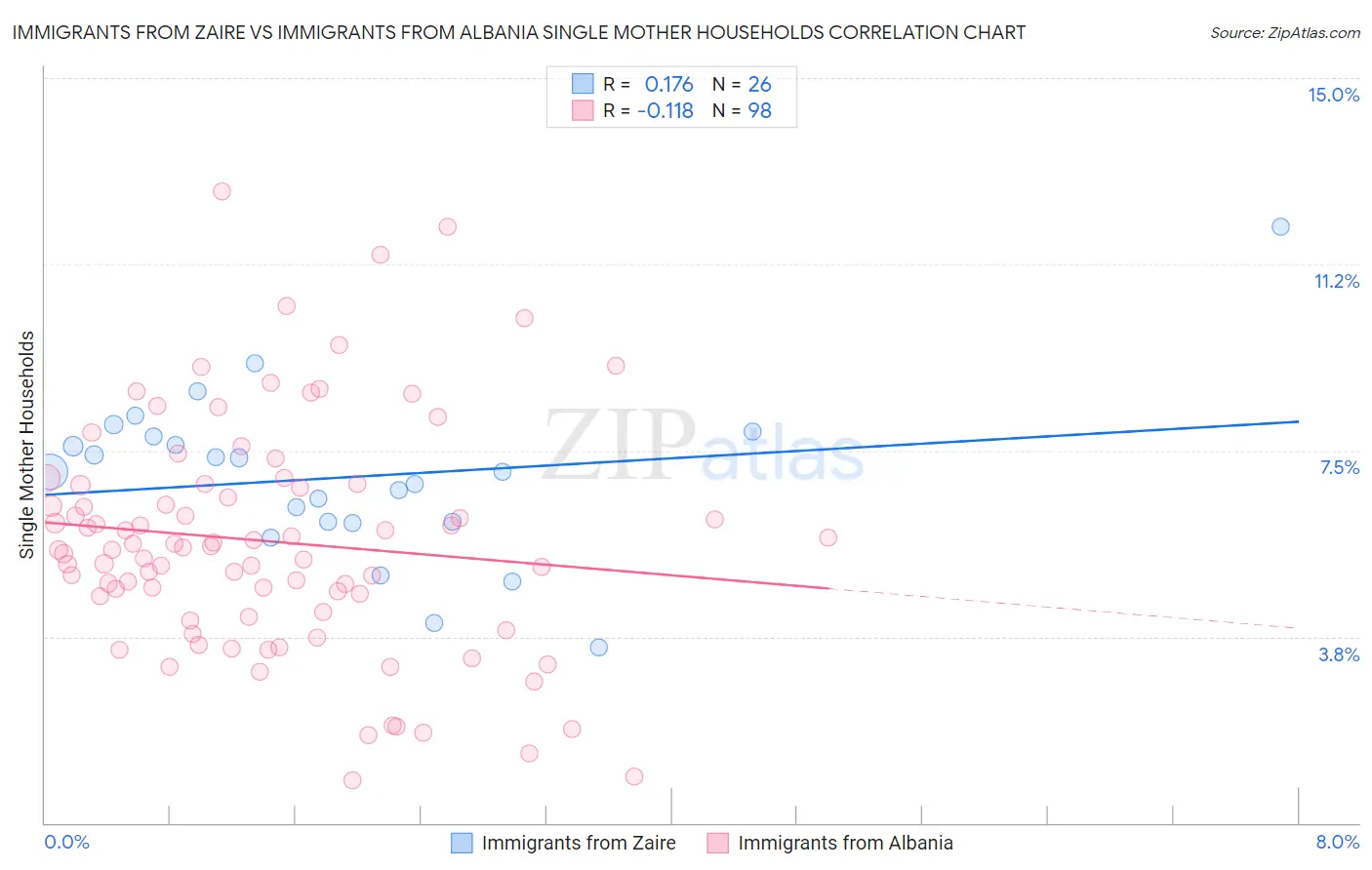 Immigrants from Zaire vs Immigrants from Albania Single Mother Households
