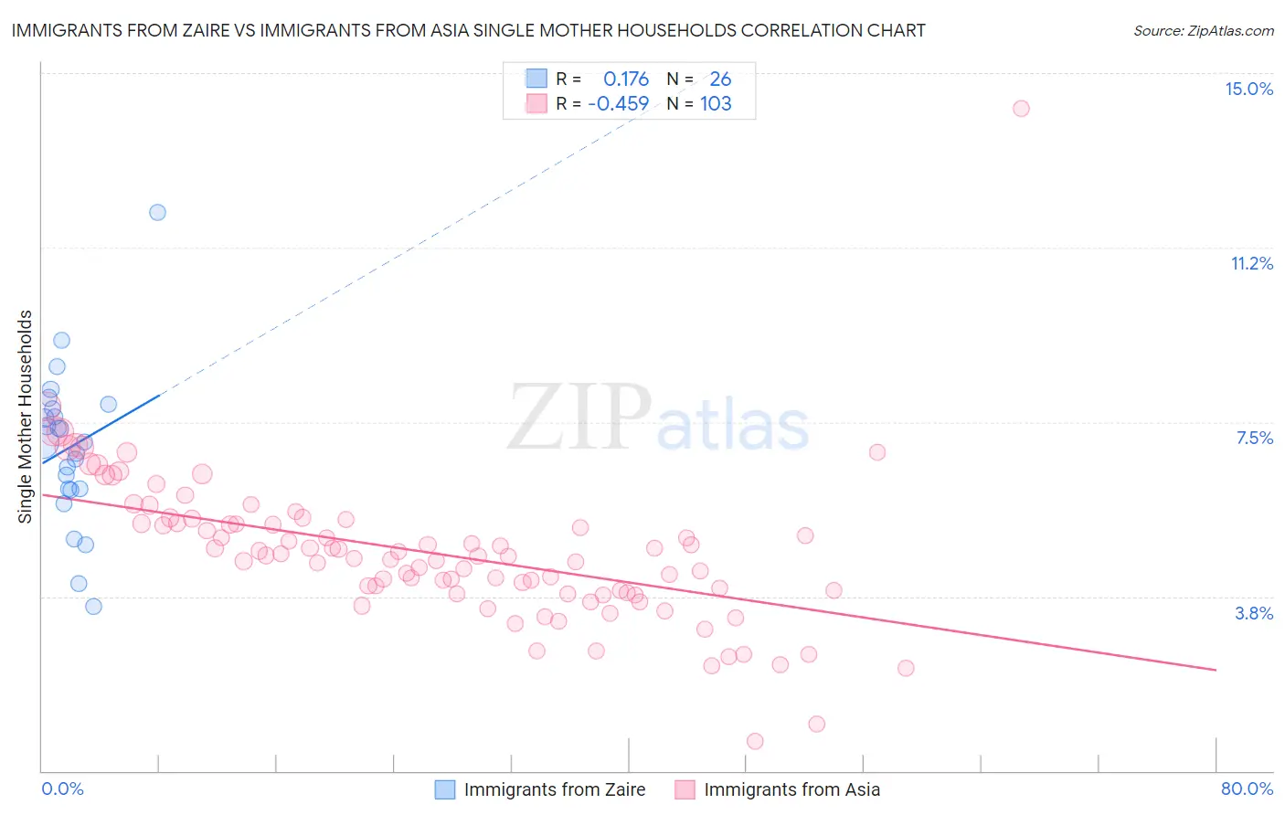 Immigrants from Zaire vs Immigrants from Asia Single Mother Households