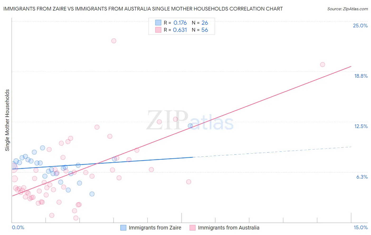 Immigrants from Zaire vs Immigrants from Australia Single Mother Households