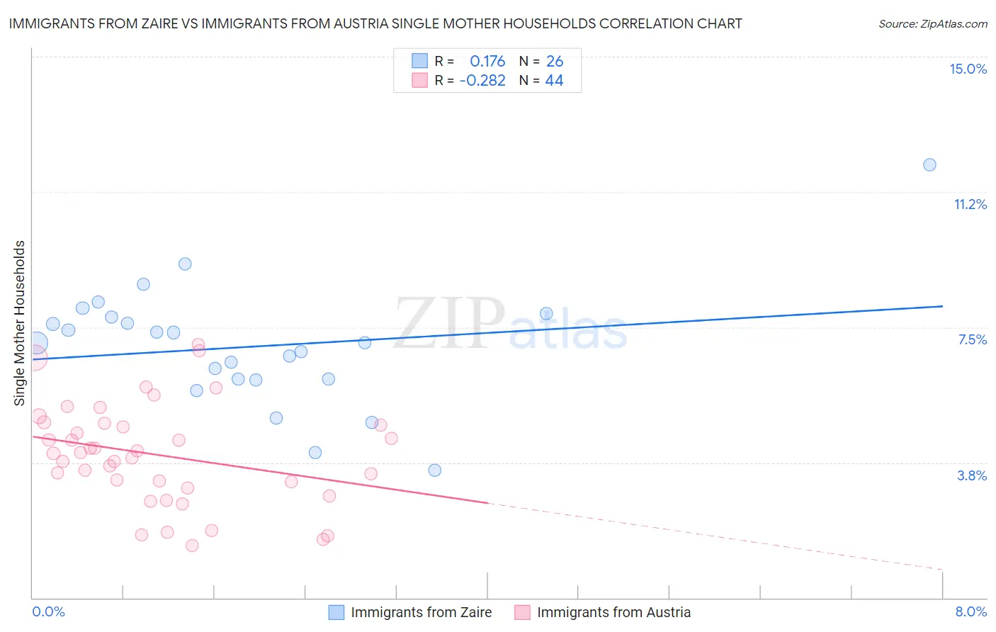 Immigrants from Zaire vs Immigrants from Austria Single Mother Households