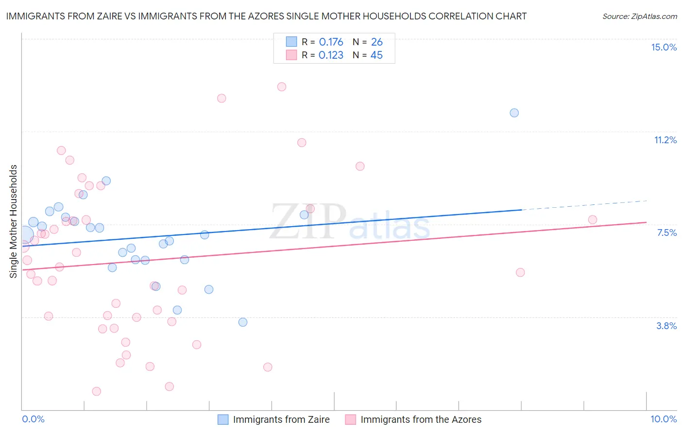 Immigrants from Zaire vs Immigrants from the Azores Single Mother Households