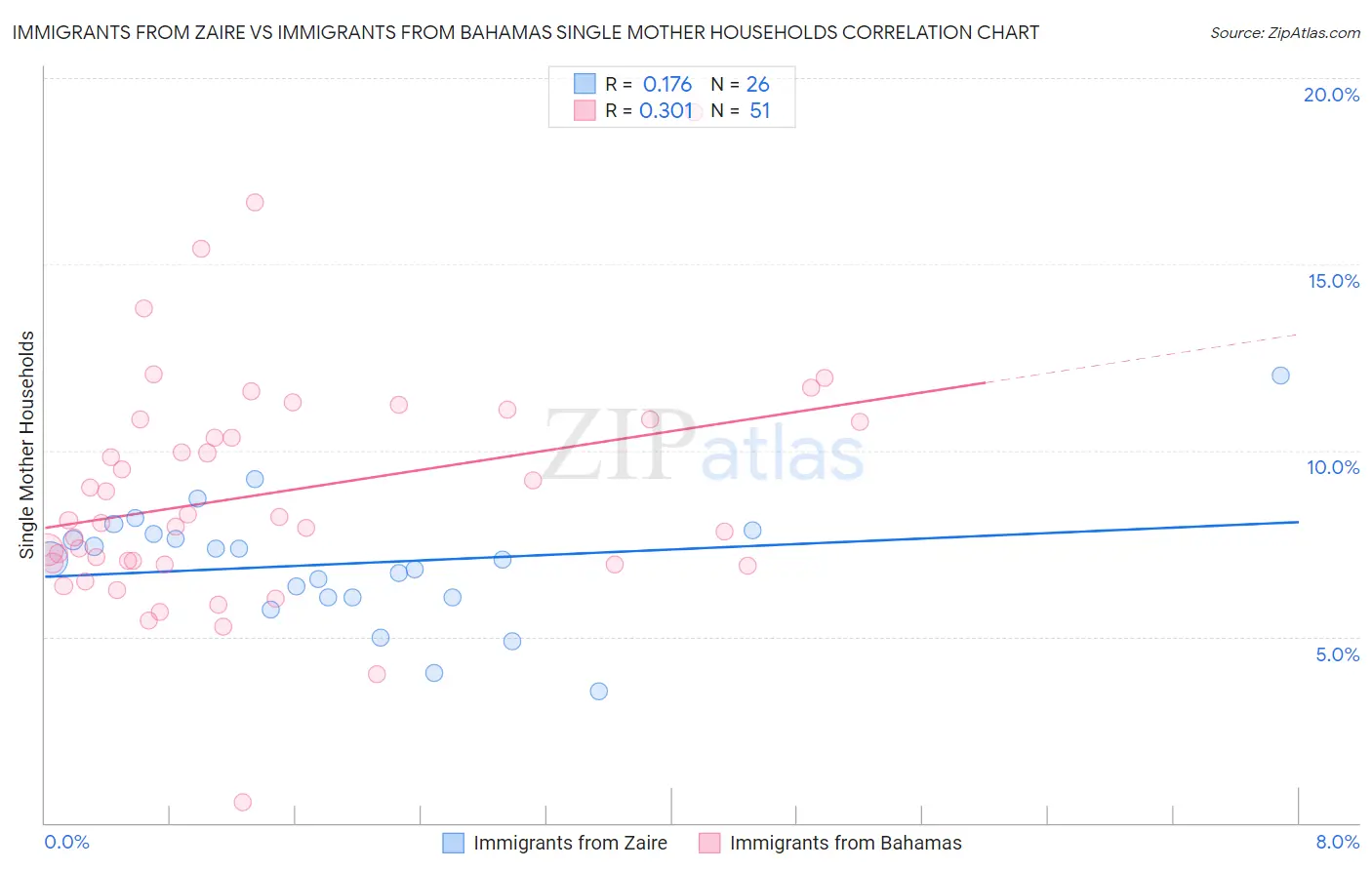 Immigrants from Zaire vs Immigrants from Bahamas Single Mother Households