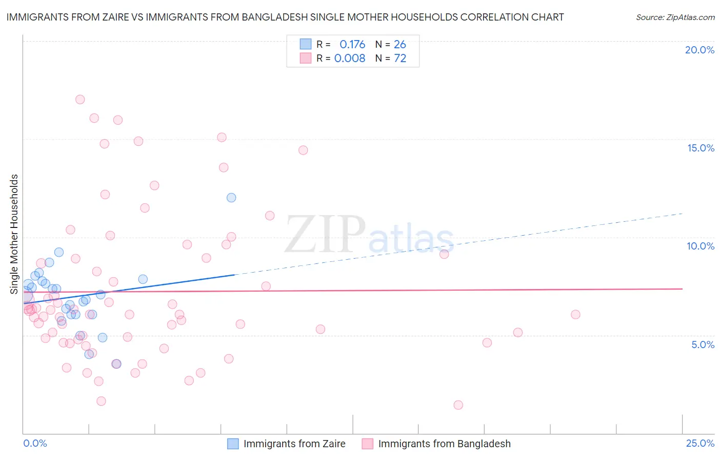 Immigrants from Zaire vs Immigrants from Bangladesh Single Mother Households