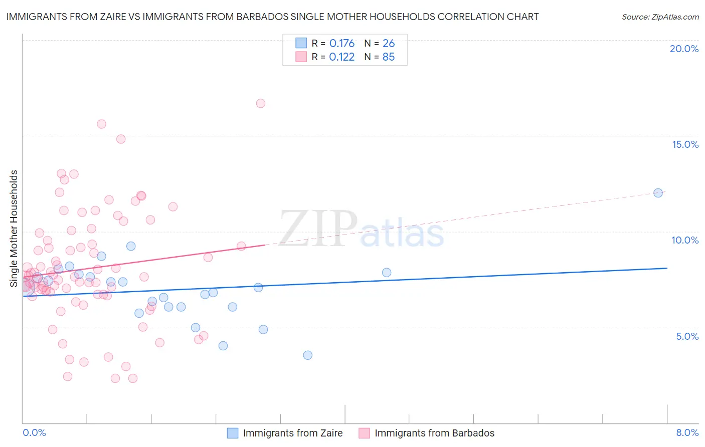 Immigrants from Zaire vs Immigrants from Barbados Single Mother Households