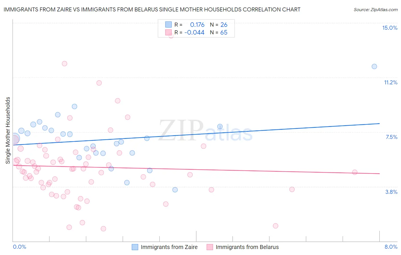 Immigrants from Zaire vs Immigrants from Belarus Single Mother Households