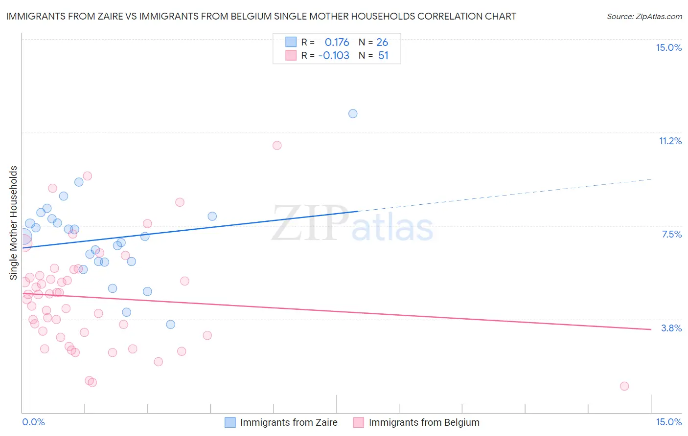 Immigrants from Zaire vs Immigrants from Belgium Single Mother Households