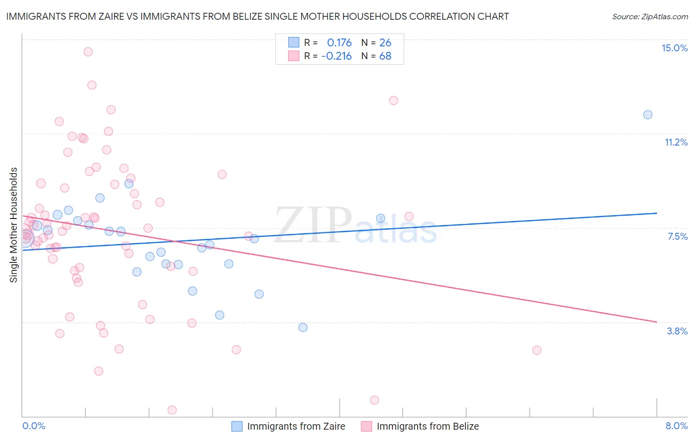 Immigrants from Zaire vs Immigrants from Belize Single Mother Households