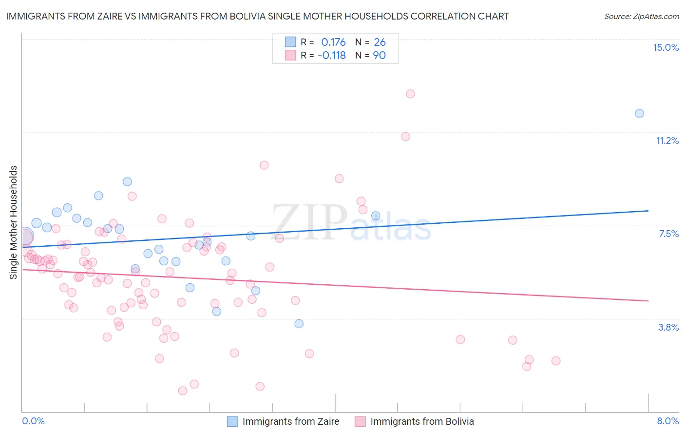 Immigrants from Zaire vs Immigrants from Bolivia Single Mother Households