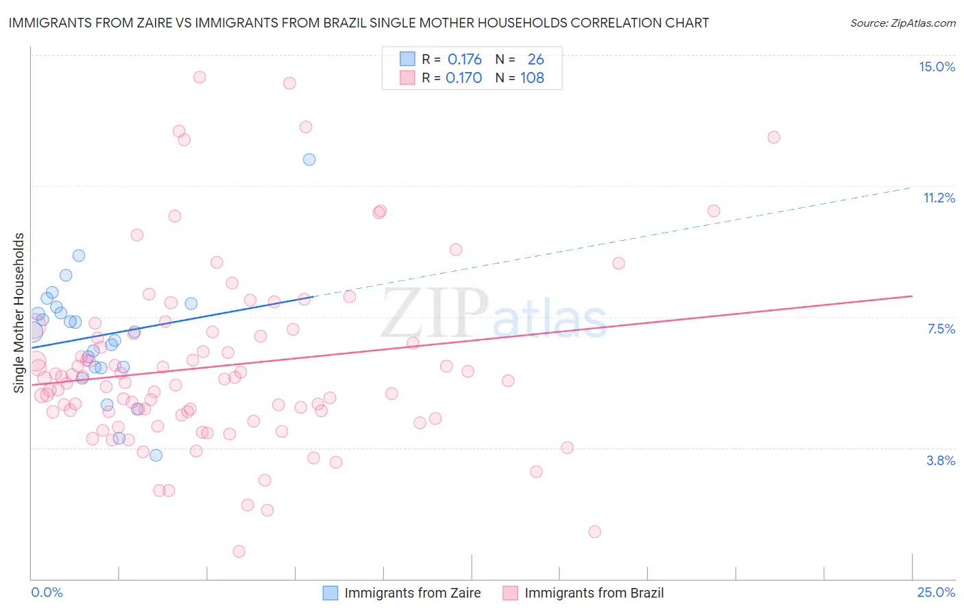 Immigrants from Zaire vs Immigrants from Brazil Single Mother Households