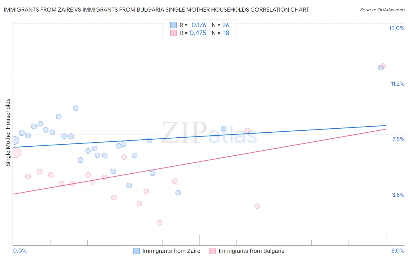 Immigrants from Zaire vs Immigrants from Bulgaria Single Mother Households