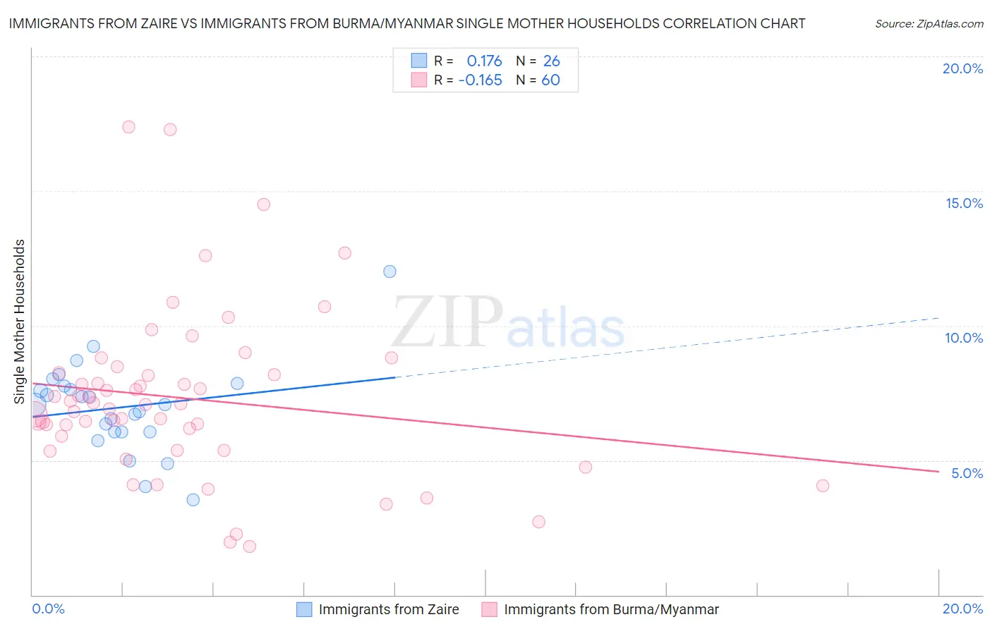 Immigrants from Zaire vs Immigrants from Burma/Myanmar Single Mother Households