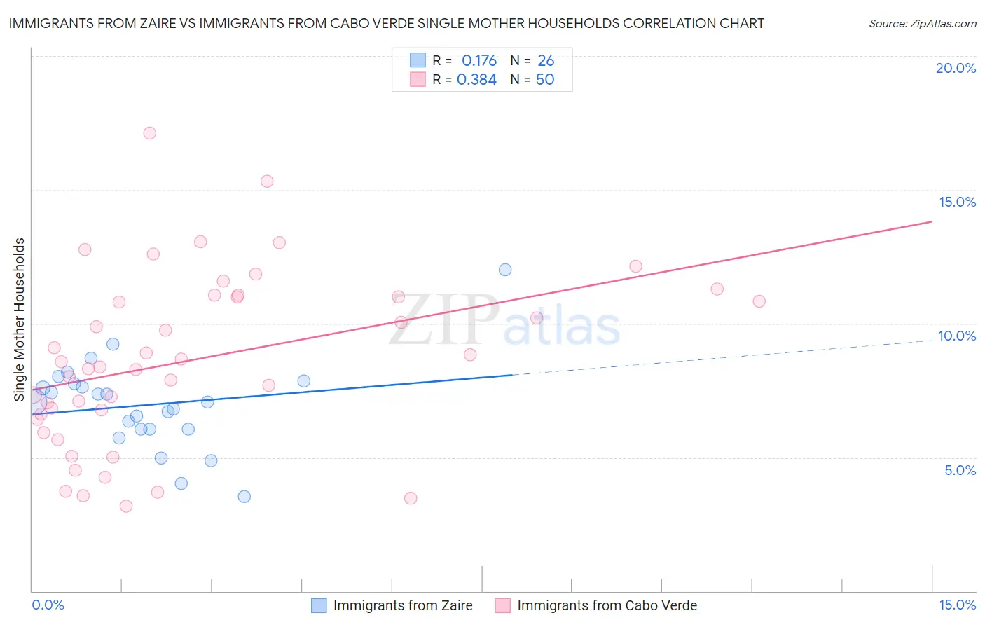 Immigrants from Zaire vs Immigrants from Cabo Verde Single Mother Households