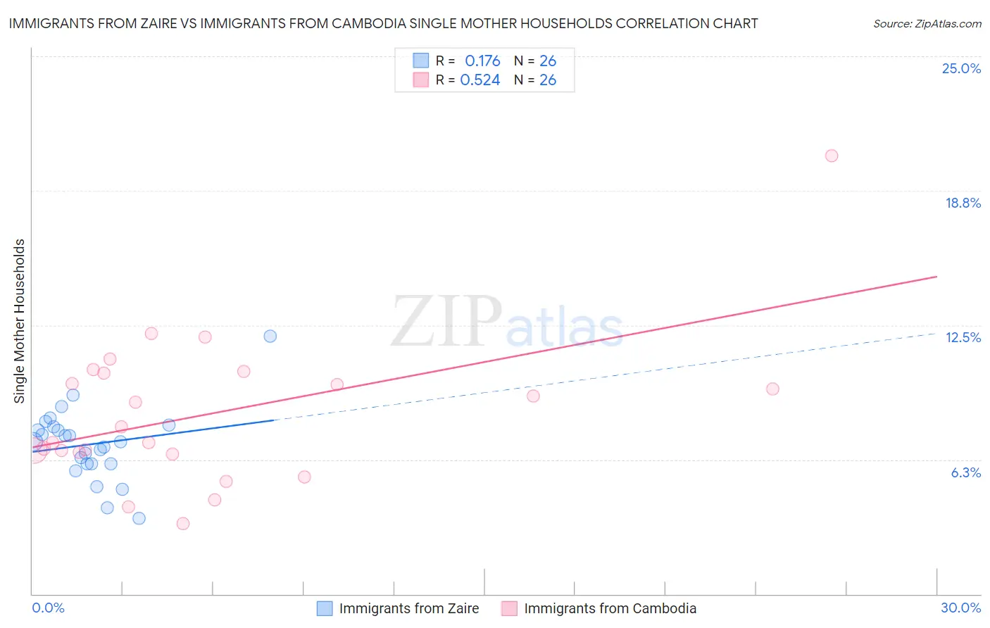 Immigrants from Zaire vs Immigrants from Cambodia Single Mother Households