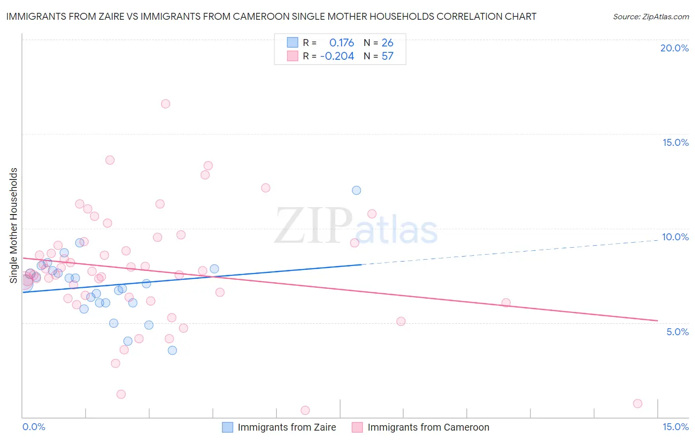 Immigrants from Zaire vs Immigrants from Cameroon Single Mother Households