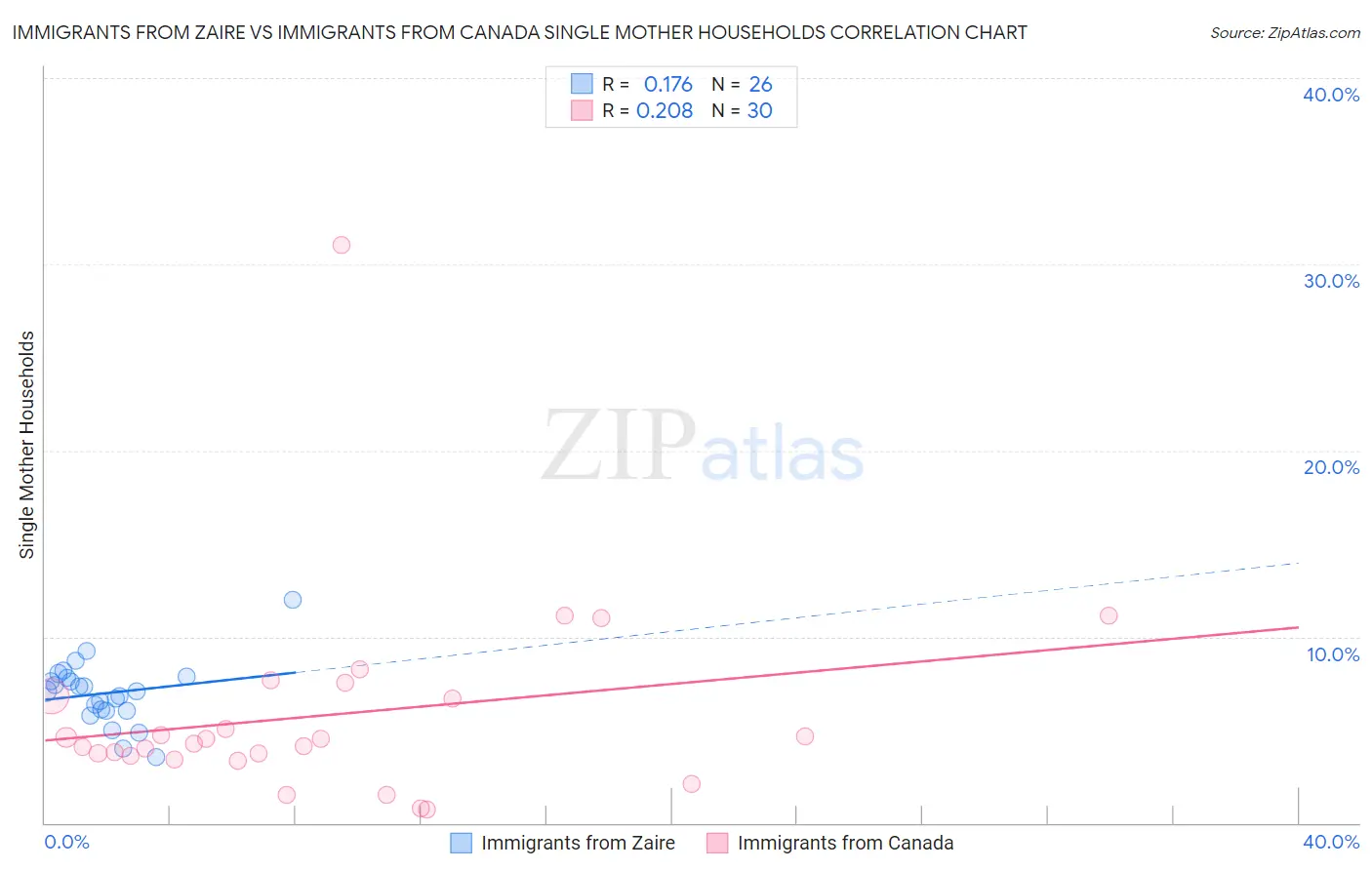 Immigrants from Zaire vs Immigrants from Canada Single Mother Households