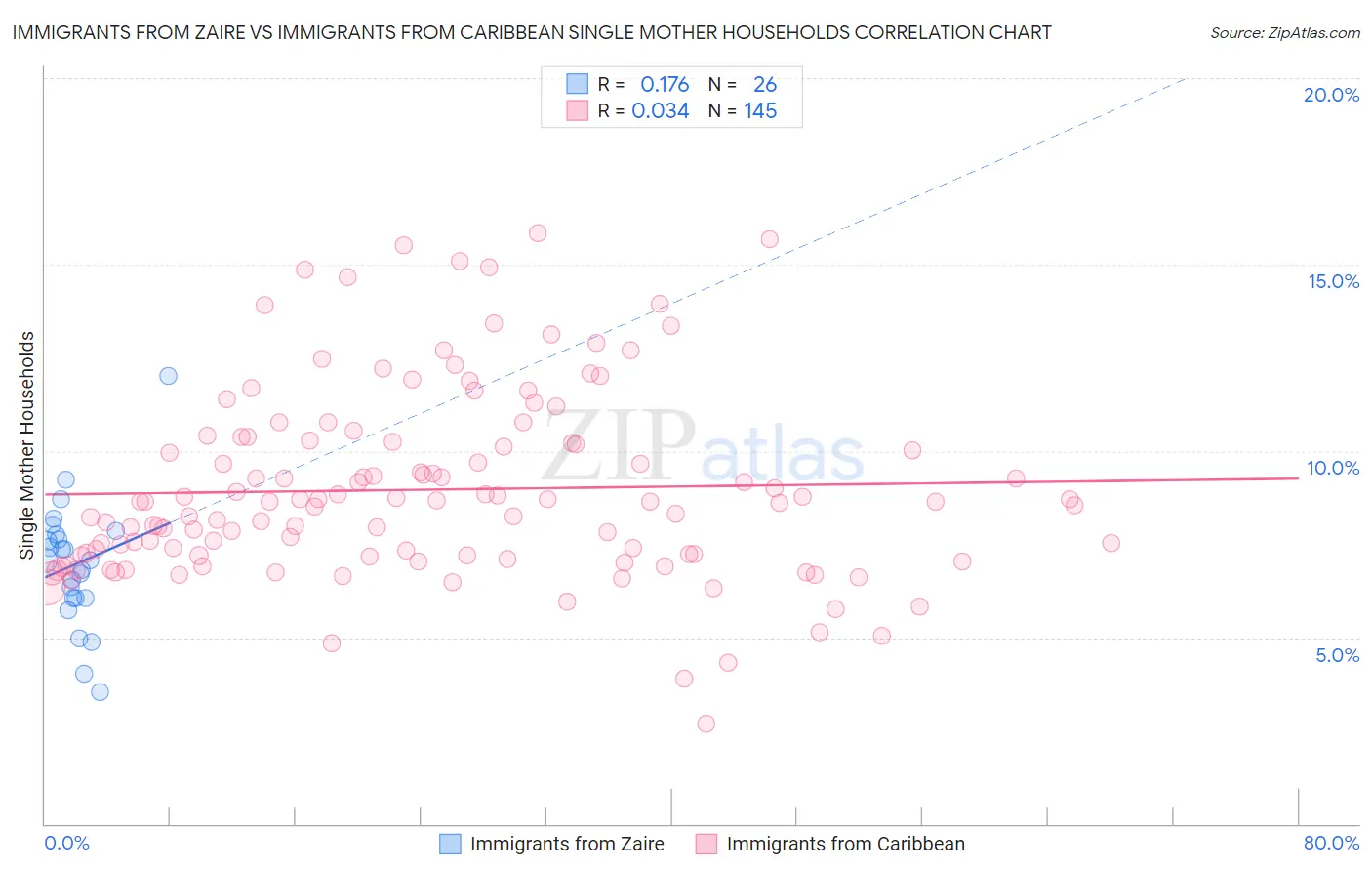 Immigrants from Zaire vs Immigrants from Caribbean Single Mother Households