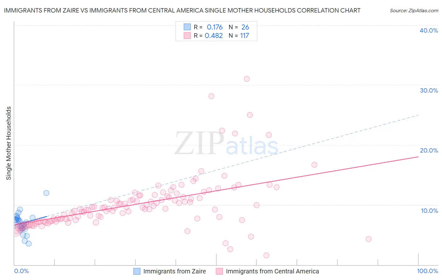 Immigrants from Zaire vs Immigrants from Central America Single Mother Households