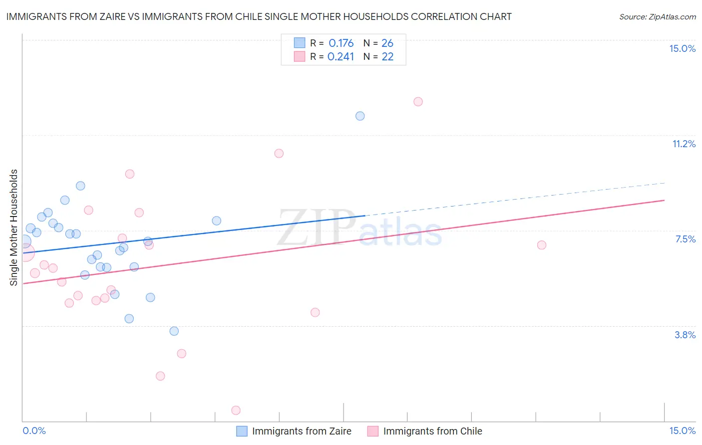 Immigrants from Zaire vs Immigrants from Chile Single Mother Households