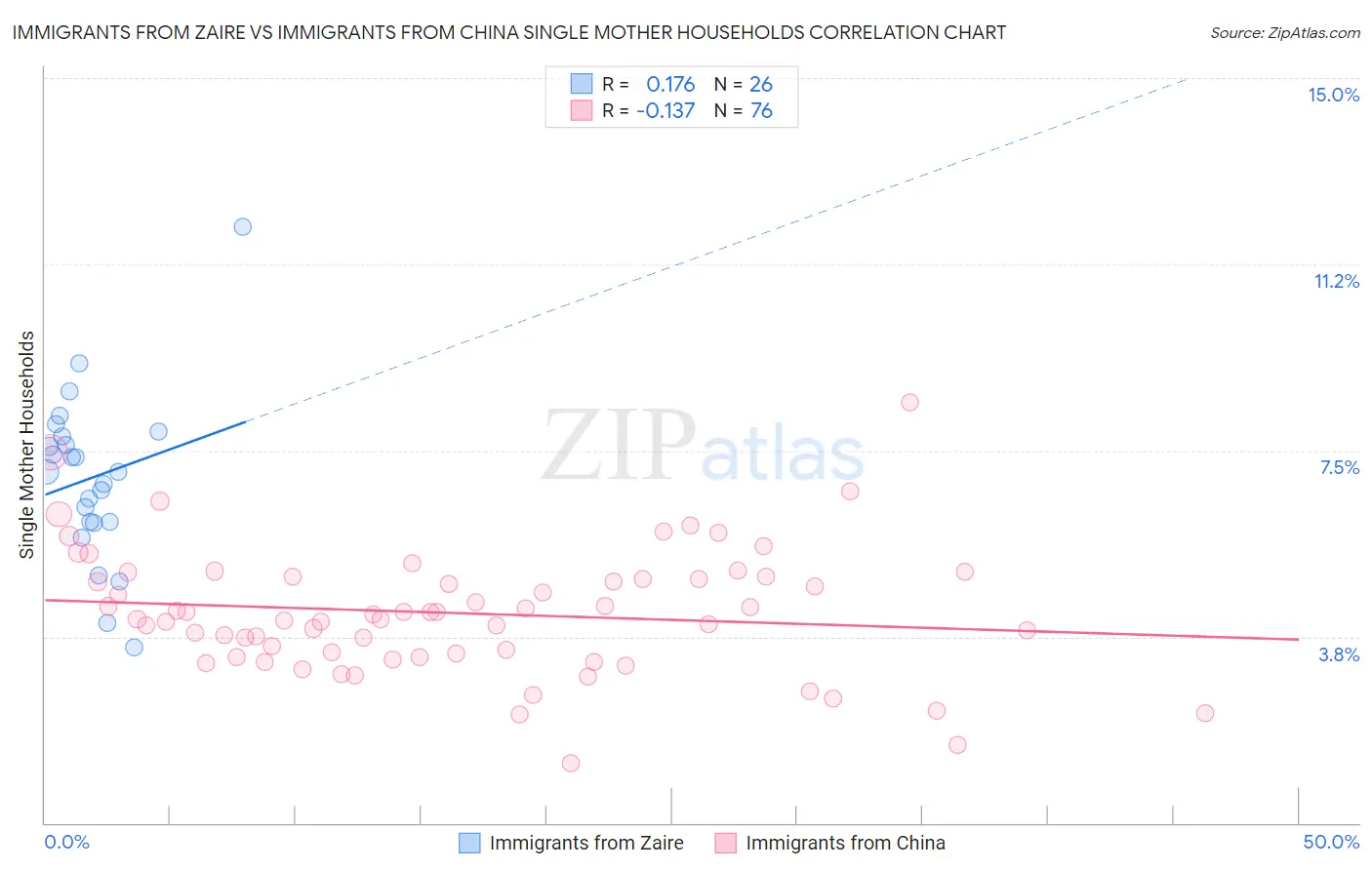 Immigrants from Zaire vs Immigrants from China Single Mother Households