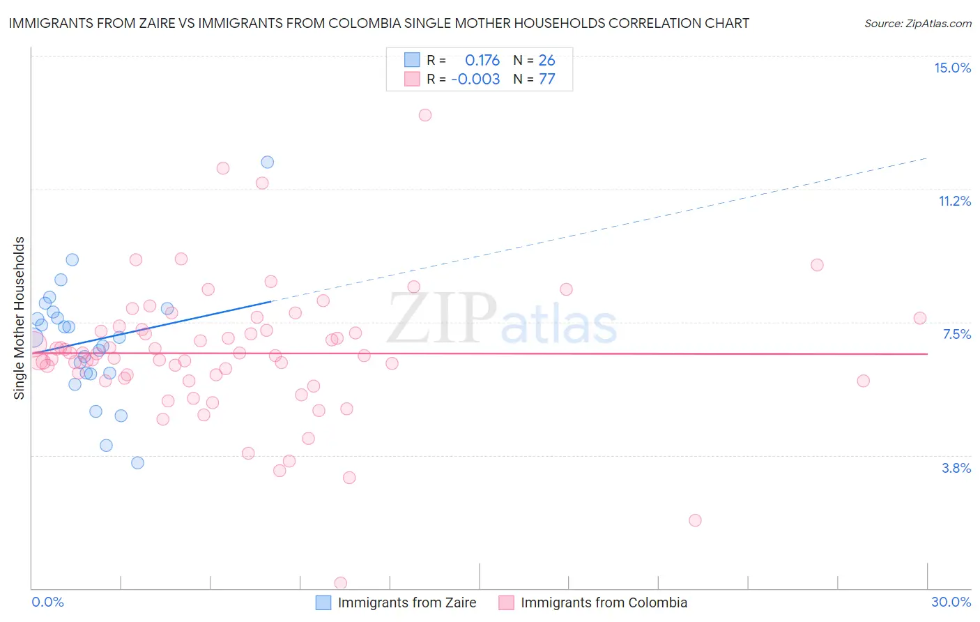 Immigrants from Zaire vs Immigrants from Colombia Single Mother Households