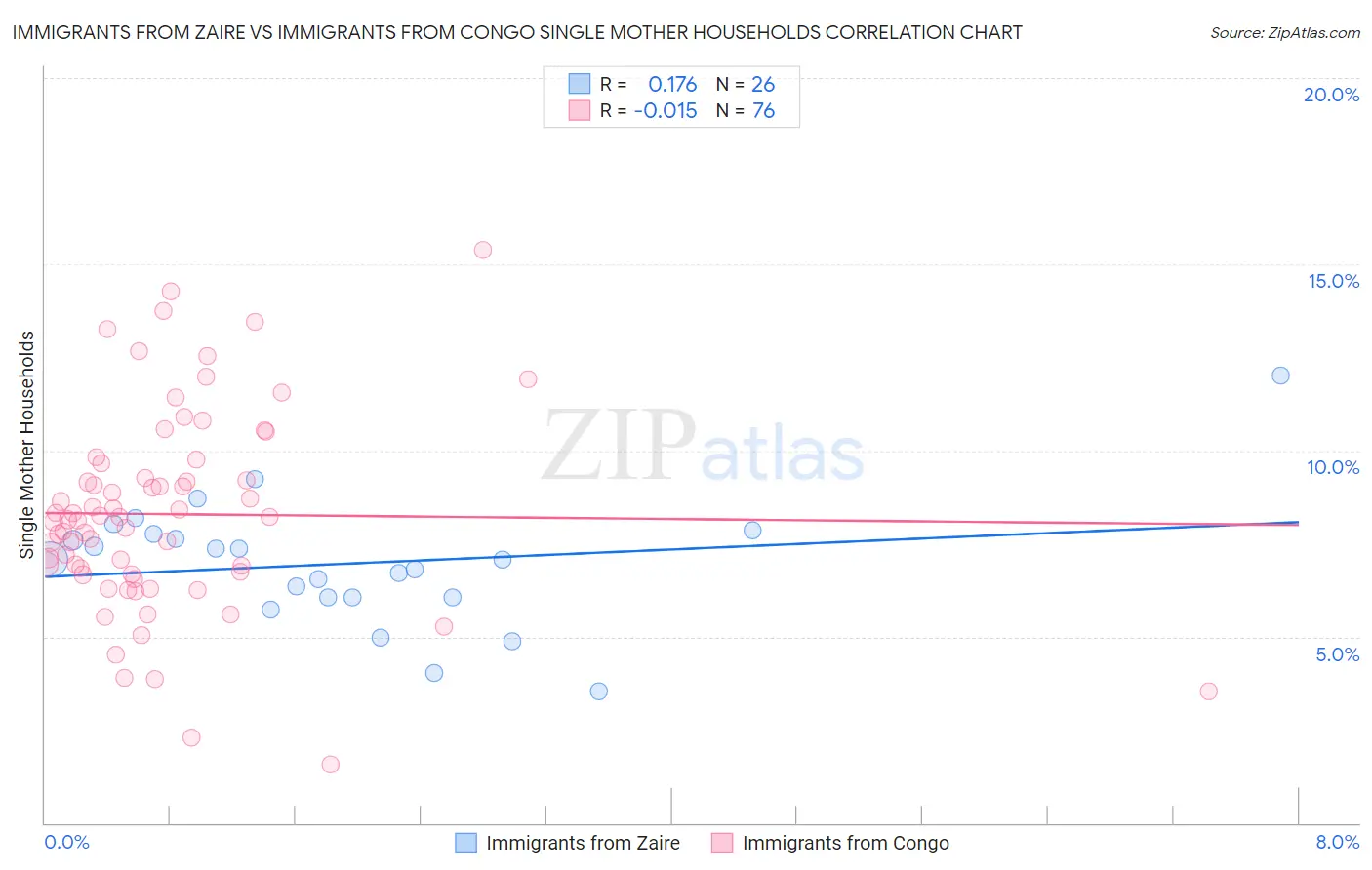 Immigrants from Zaire vs Immigrants from Congo Single Mother Households
