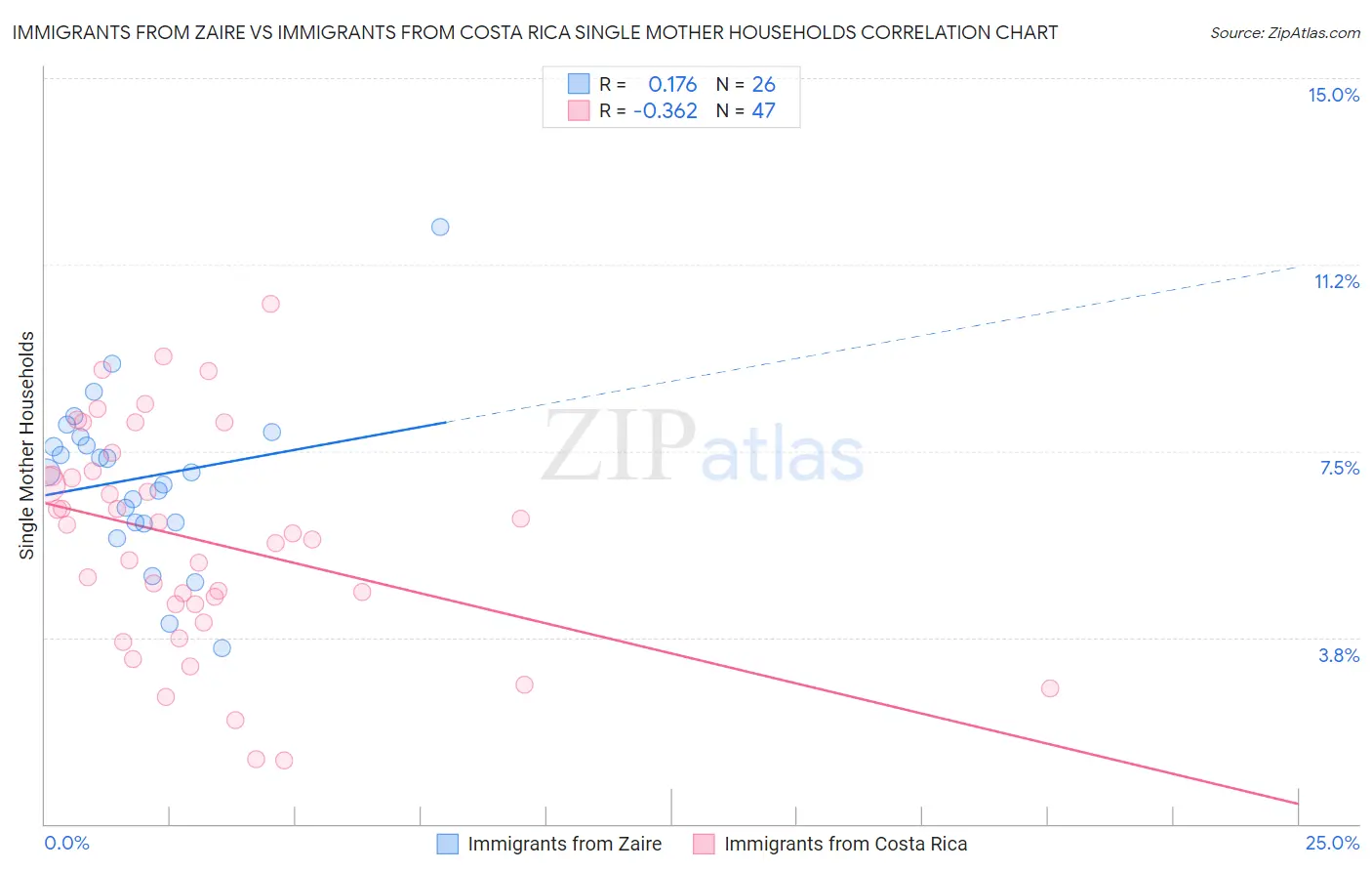 Immigrants from Zaire vs Immigrants from Costa Rica Single Mother Households