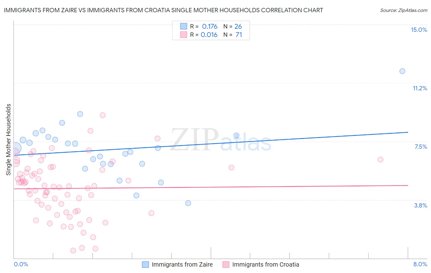 Immigrants from Zaire vs Immigrants from Croatia Single Mother Households