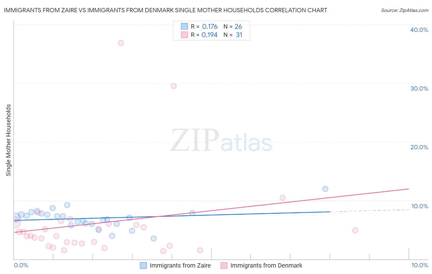 Immigrants from Zaire vs Immigrants from Denmark Single Mother Households