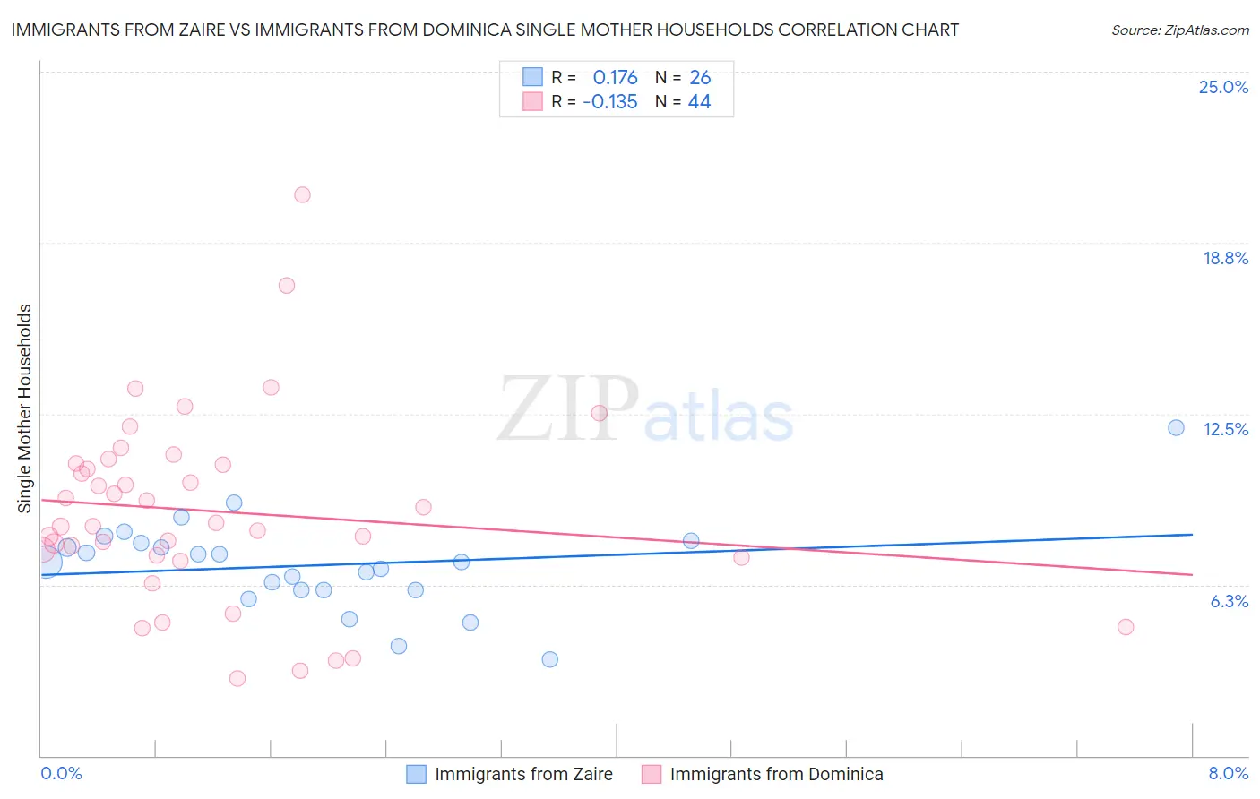 Immigrants from Zaire vs Immigrants from Dominica Single Mother Households