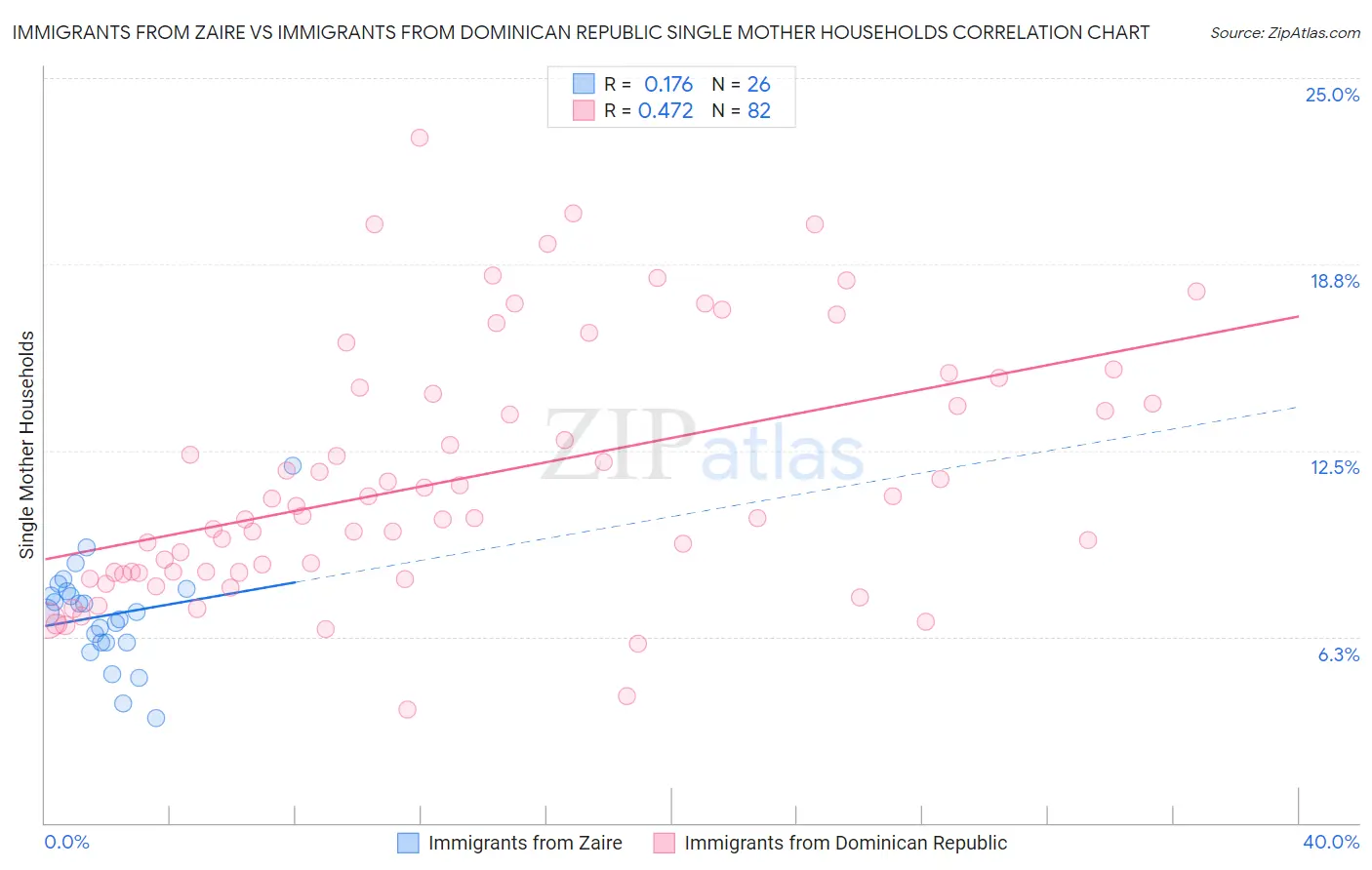 Immigrants from Zaire vs Immigrants from Dominican Republic Single Mother Households