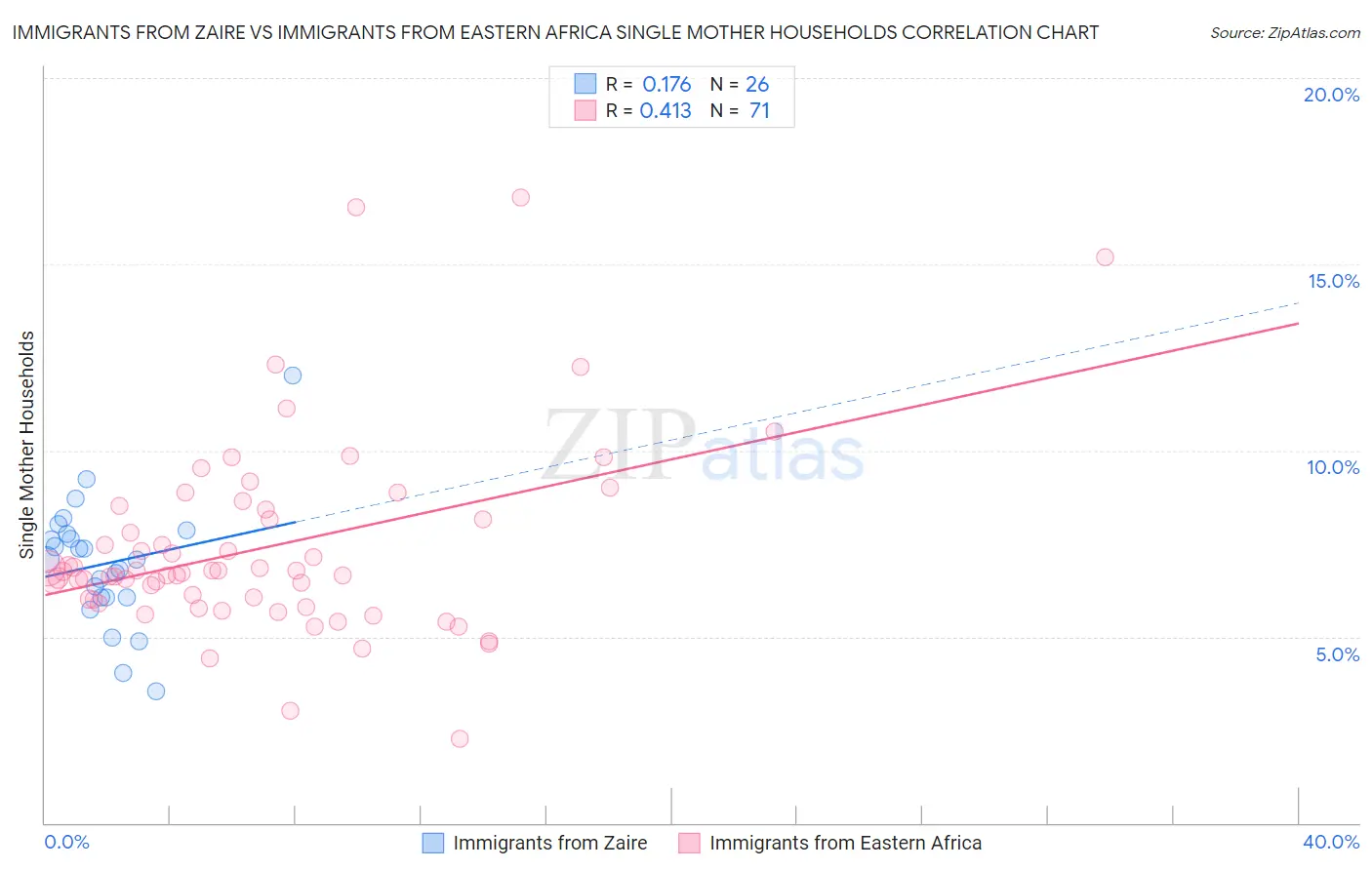 Immigrants from Zaire vs Immigrants from Eastern Africa Single Mother Households