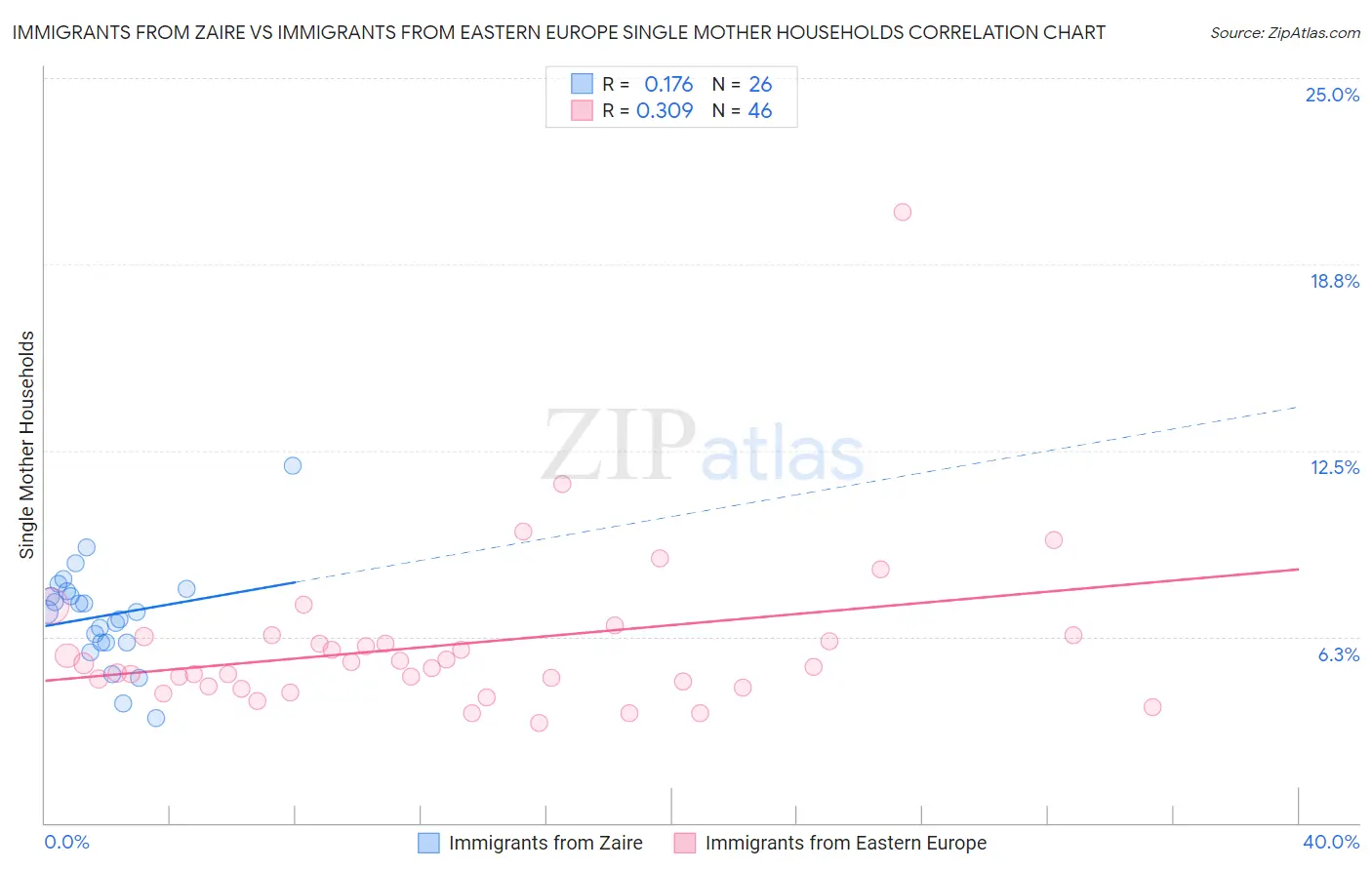 Immigrants from Zaire vs Immigrants from Eastern Europe Single Mother Households