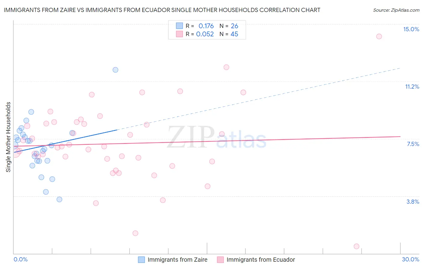 Immigrants from Zaire vs Immigrants from Ecuador Single Mother Households