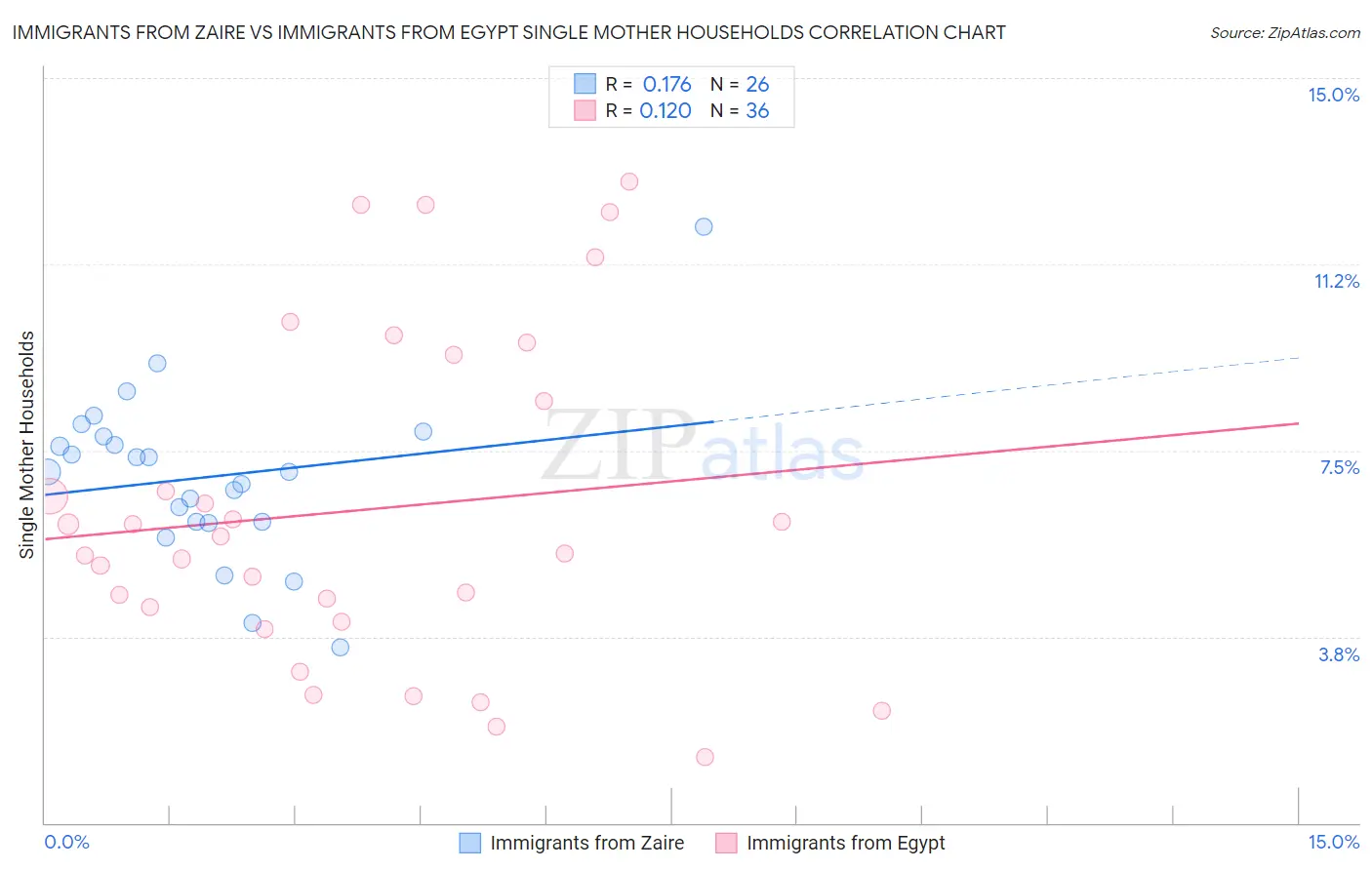 Immigrants from Zaire vs Immigrants from Egypt Single Mother Households