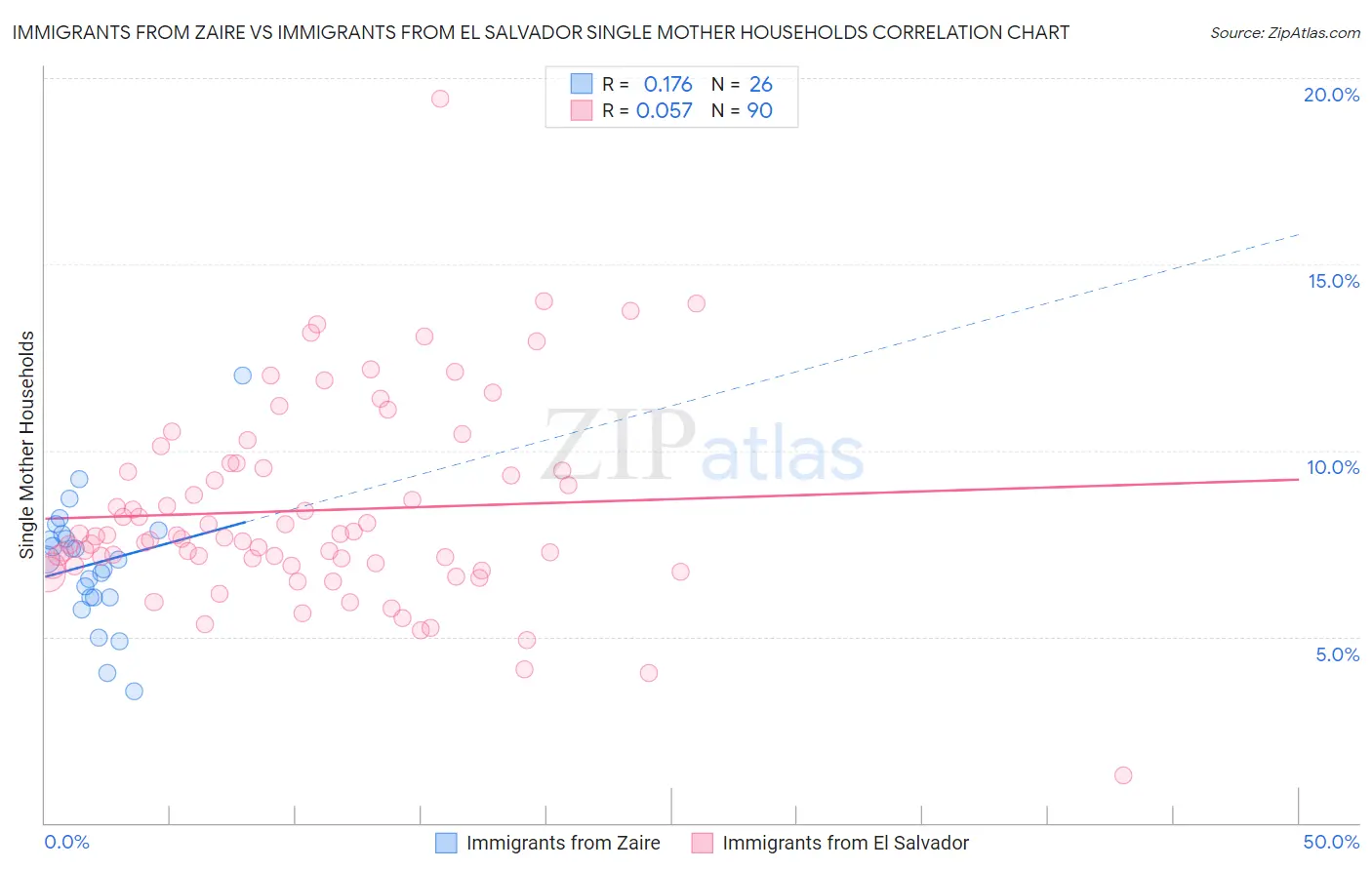 Immigrants from Zaire vs Immigrants from El Salvador Single Mother Households