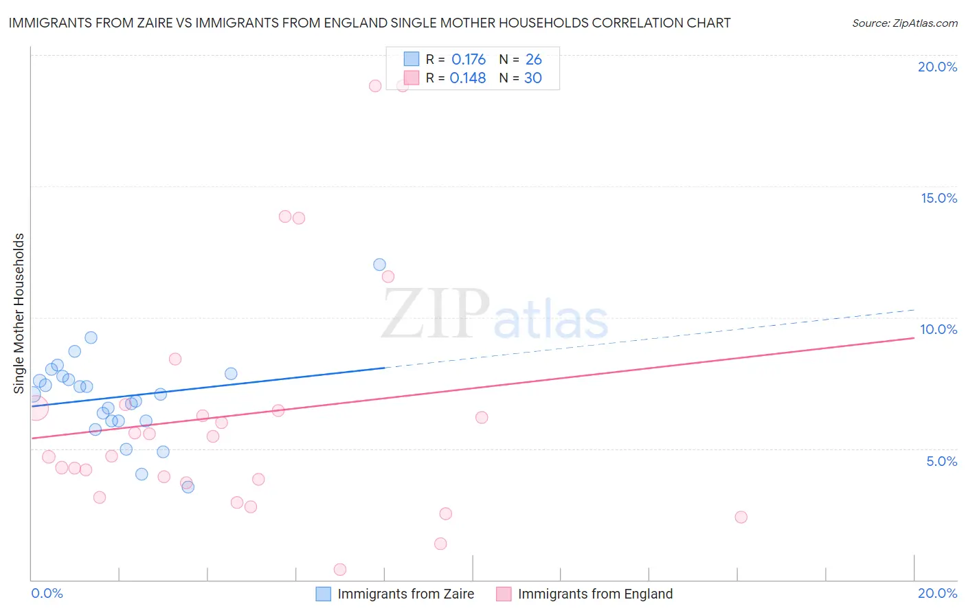 Immigrants from Zaire vs Immigrants from England Single Mother Households