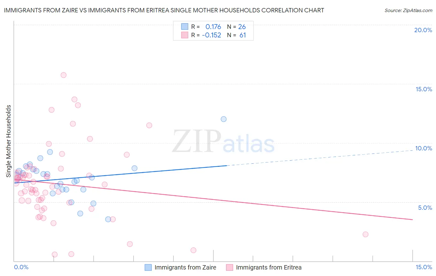 Immigrants from Zaire vs Immigrants from Eritrea Single Mother Households
