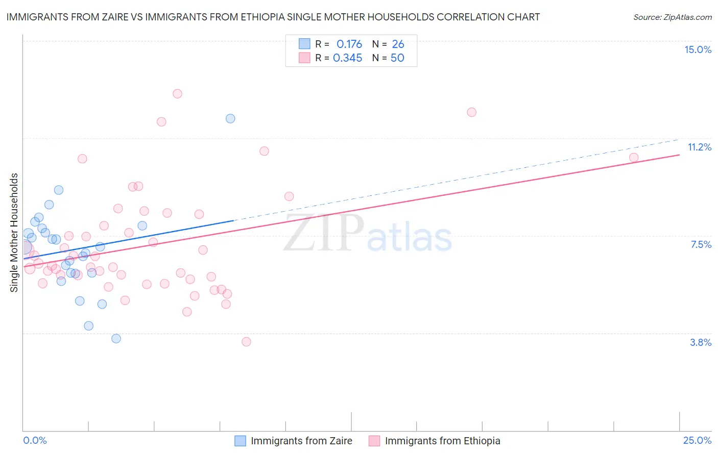Immigrants from Zaire vs Immigrants from Ethiopia Single Mother Households