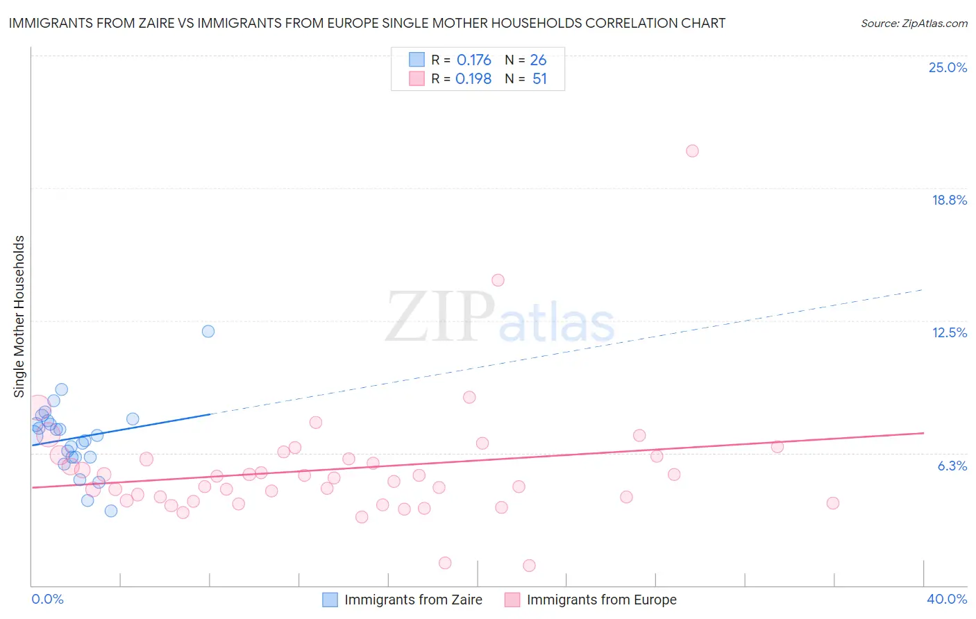 Immigrants from Zaire vs Immigrants from Europe Single Mother Households