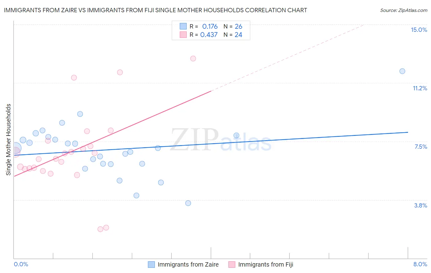 Immigrants from Zaire vs Immigrants from Fiji Single Mother Households