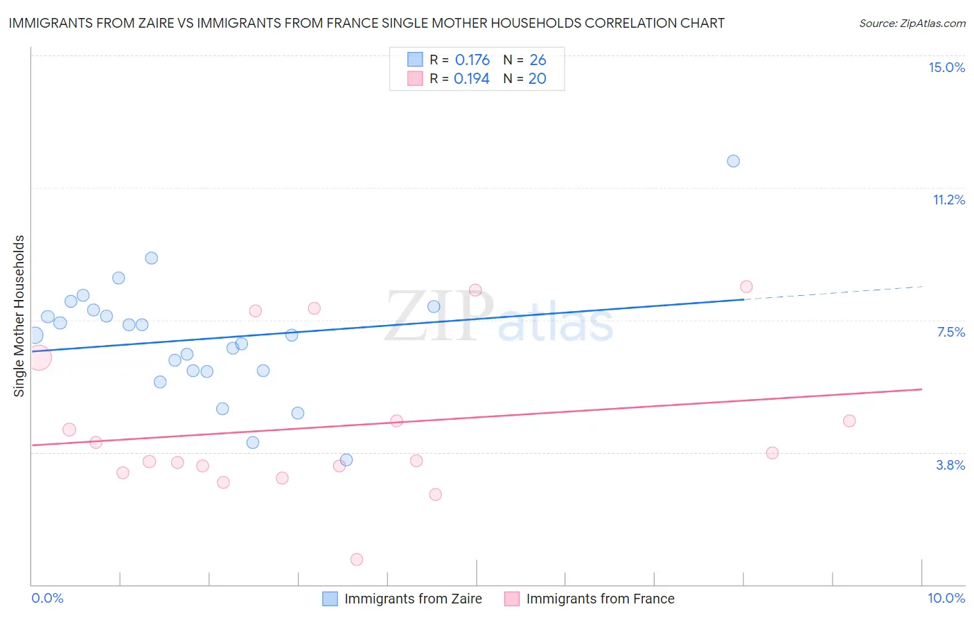 Immigrants from Zaire vs Immigrants from France Single Mother Households