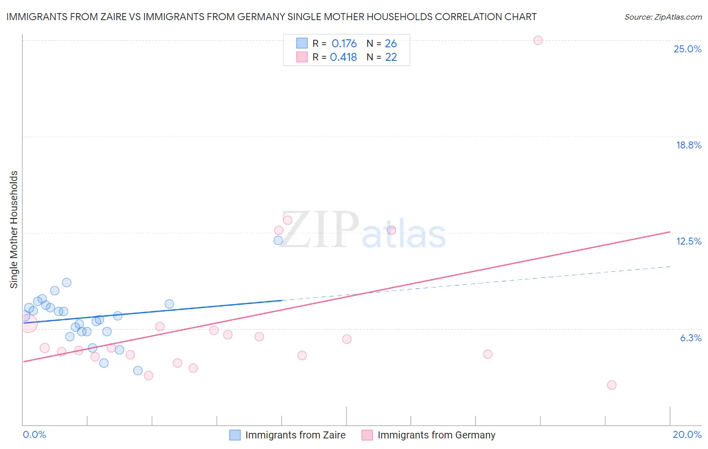 Immigrants from Zaire vs Immigrants from Germany Single Mother Households