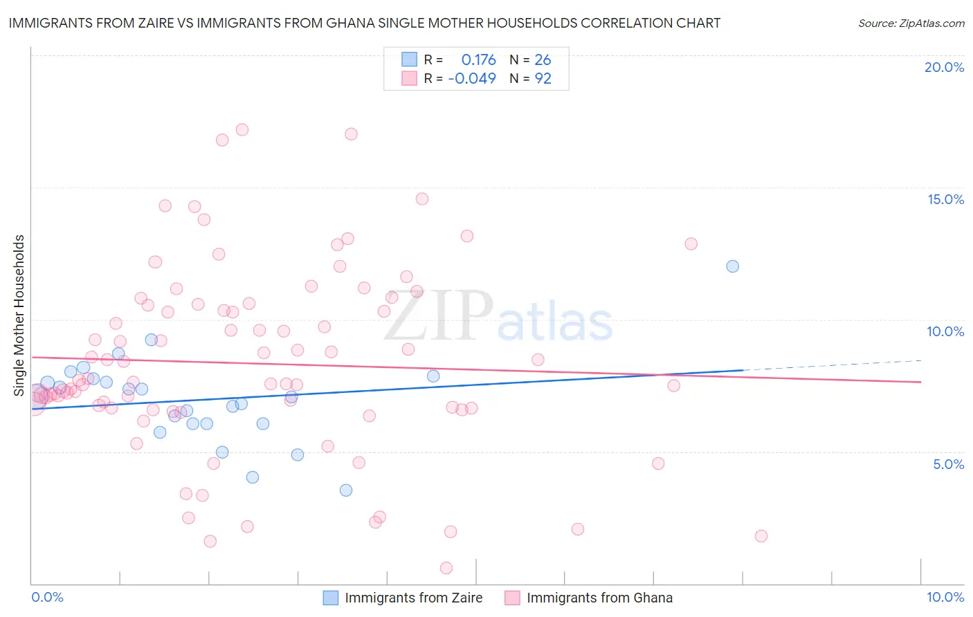 Immigrants from Zaire vs Immigrants from Ghana Single Mother Households