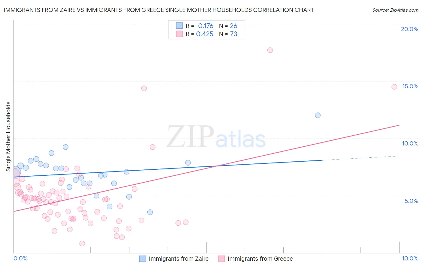 Immigrants from Zaire vs Immigrants from Greece Single Mother Households