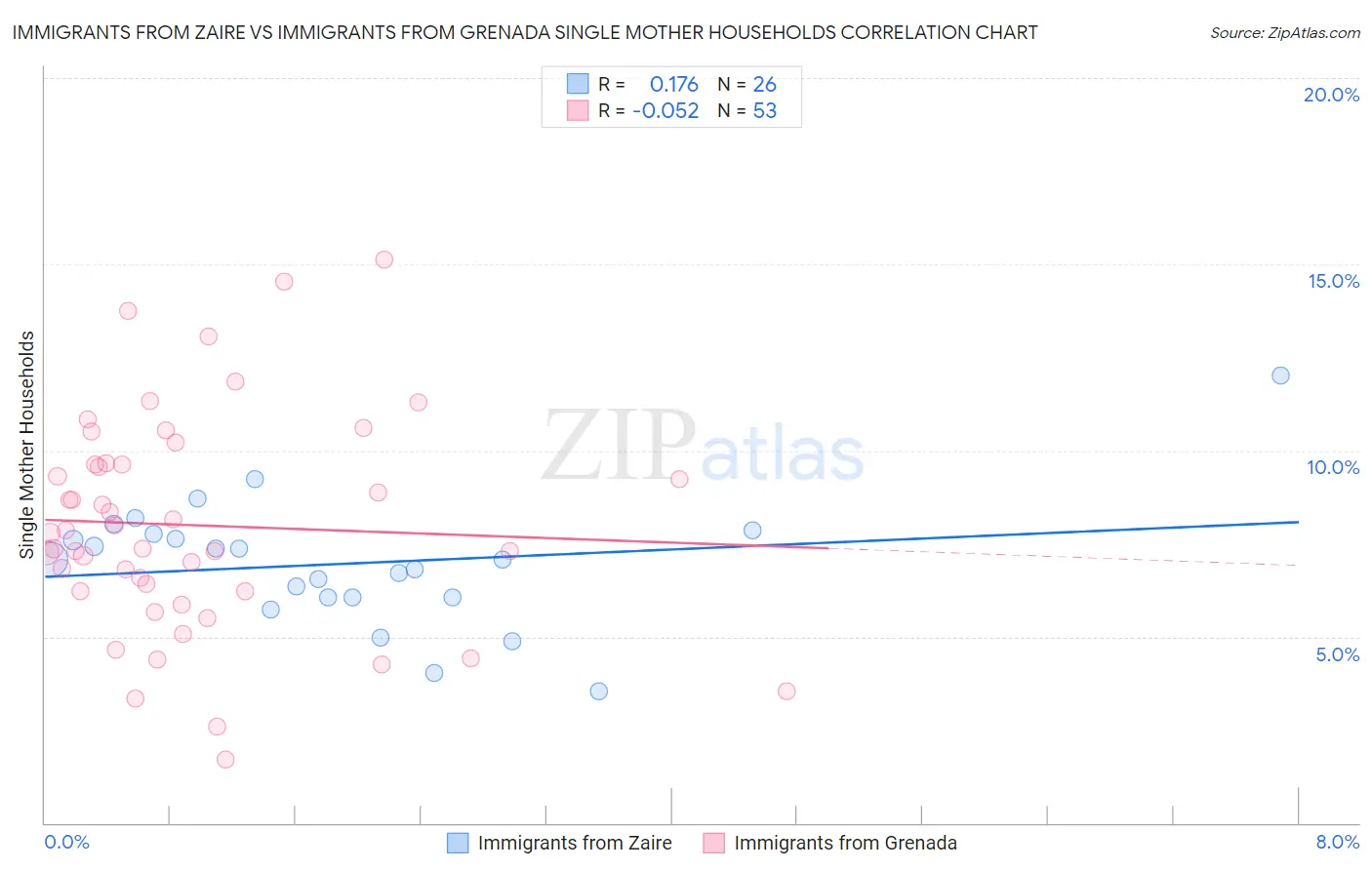 Immigrants from Zaire vs Immigrants from Grenada Single Mother Households