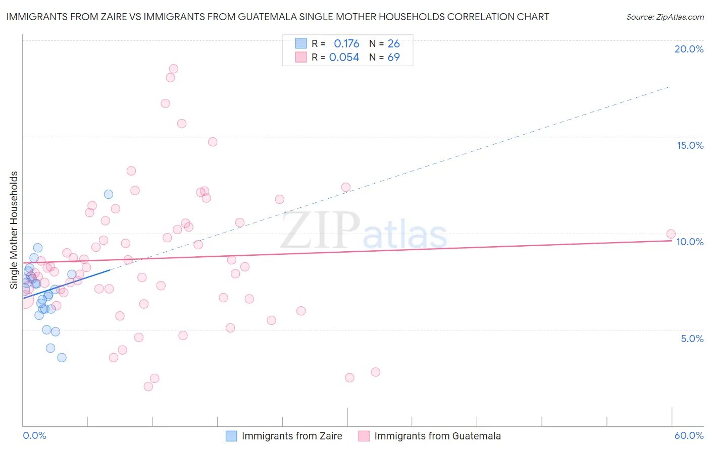 Immigrants from Zaire vs Immigrants from Guatemala Single Mother Households