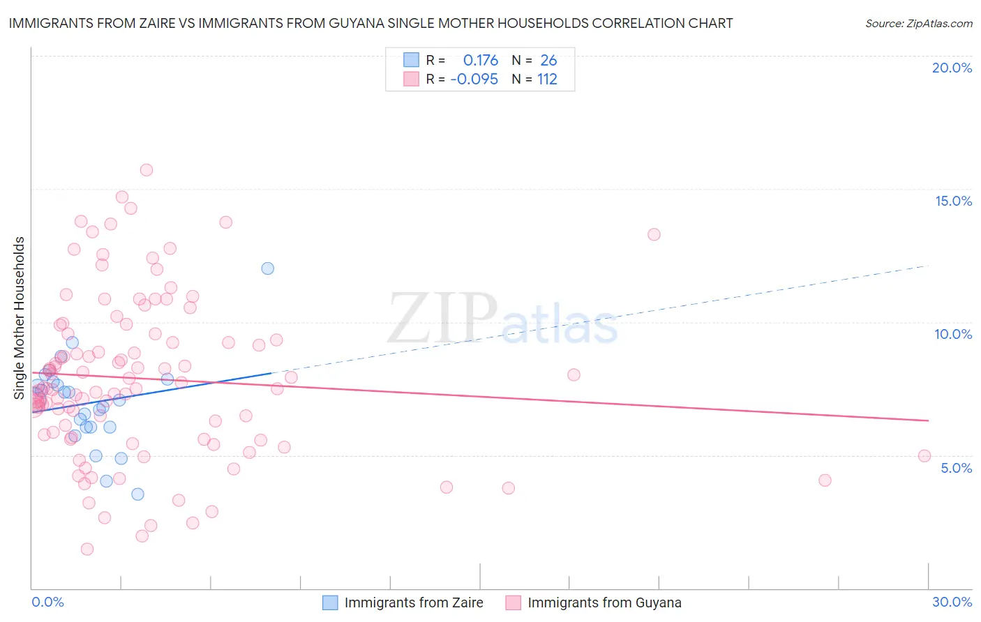 Immigrants from Zaire vs Immigrants from Guyana Single Mother Households